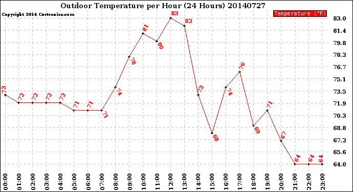 Milwaukee Weather Outdoor Temperature<br>per Hour<br>(24 Hours)