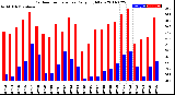 Milwaukee Weather Outdoor Temperature<br>Daily High/Low