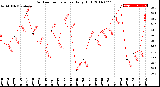 Milwaukee Weather Outdoor Temperature<br>Daily High