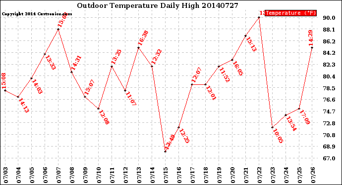 Milwaukee Weather Outdoor Temperature<br>Daily High