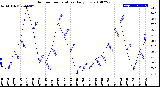 Milwaukee Weather Outdoor Temperature<br>Daily Low