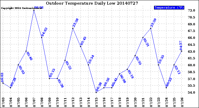 Milwaukee Weather Outdoor Temperature<br>Daily Low