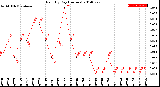 Milwaukee Weather Rain<br>By Day<br>(Inches)