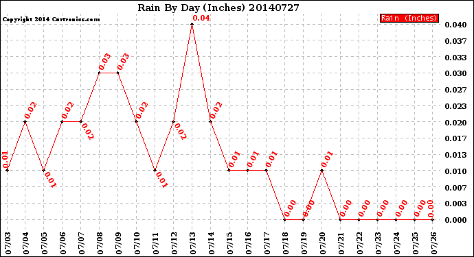 Milwaukee Weather Rain<br>By Day<br>(Inches)