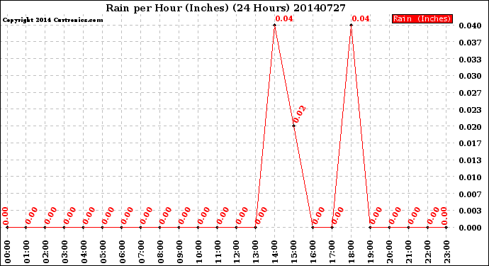 Milwaukee Weather Rain<br>per Hour<br>(Inches)<br>(24 Hours)