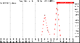 Milwaukee Weather Rain Rate<br>per Hour<br>(24 Hours)