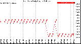 Milwaukee Weather Rain Rate<br>Daily High