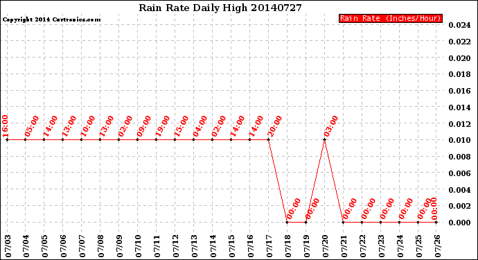 Milwaukee Weather Rain Rate<br>Daily High