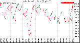 Milwaukee Weather Solar Radiation<br>Daily