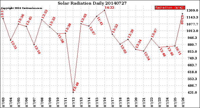 Milwaukee Weather Solar Radiation<br>Daily