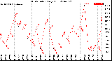 Milwaukee Weather THSW Index<br>Daily High