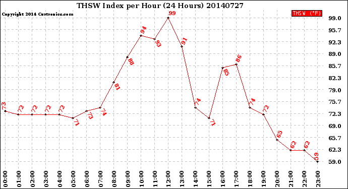 Milwaukee Weather THSW Index<br>per Hour<br>(24 Hours)