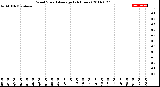 Milwaukee Weather Wind Speed<br>Average<br>(24 Hours)