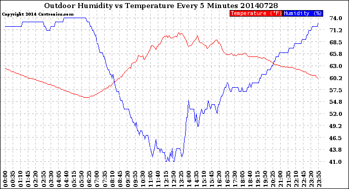 Milwaukee Weather Outdoor Humidity<br>vs Temperature<br>Every 5 Minutes