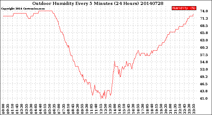 Milwaukee Weather Outdoor Humidity<br>Every 5 Minutes<br>(24 Hours)