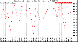 Milwaukee Weather Solar Radiation<br>Avg per Day W/m2/minute