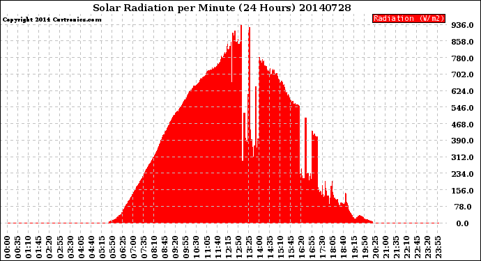 Milwaukee Weather Solar Radiation<br>per Minute<br>(24 Hours)
