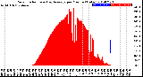 Milwaukee Weather Solar Radiation<br>& Day Average<br>per Minute<br>(Today)