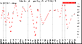 Milwaukee Weather Solar Radiation<br>per Day KW/m2