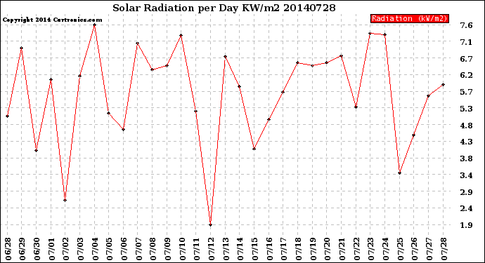 Milwaukee Weather Solar Radiation<br>per Day KW/m2