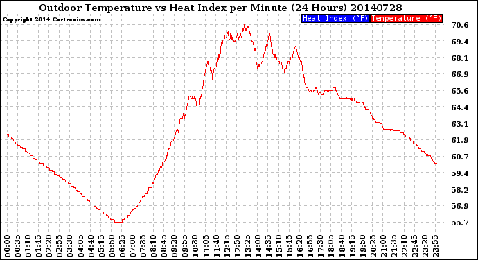 Milwaukee Weather Outdoor Temperature<br>vs Heat Index<br>per Minute<br>(24 Hours)