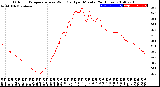 Milwaukee Weather Outdoor Temperature<br>vs Wind Chill<br>per Minute<br>(24 Hours)