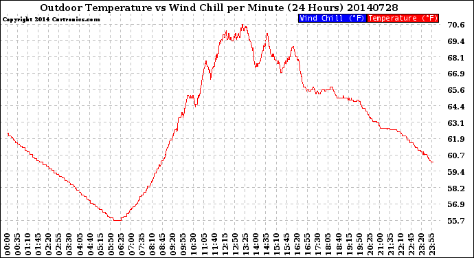 Milwaukee Weather Outdoor Temperature<br>vs Wind Chill<br>per Minute<br>(24 Hours)