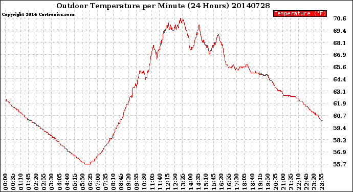 Milwaukee Weather Outdoor Temperature<br>per Minute<br>(24 Hours)