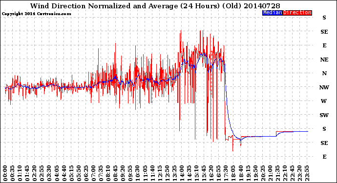 Milwaukee Weather Wind Direction<br>Normalized and Average<br>(24 Hours) (Old)