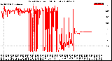 Milwaukee Weather Wind Direction<br>(24 Hours)