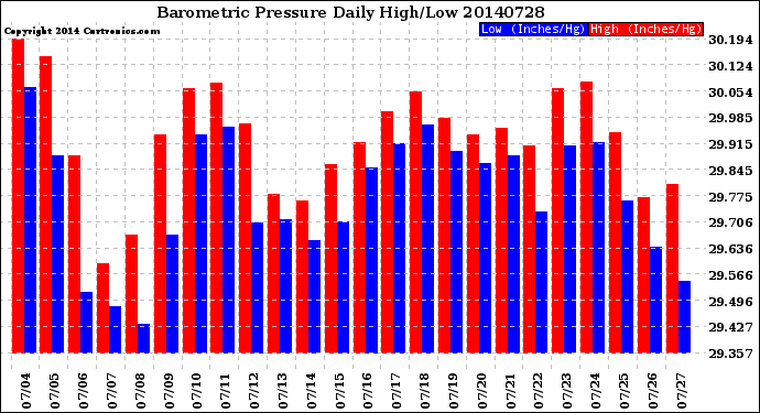 Milwaukee Weather Barometric Pressure<br>Daily High/Low