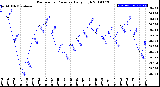 Milwaukee Weather Barometric Pressure<br>Daily High