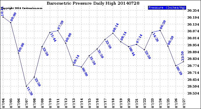 Milwaukee Weather Barometric Pressure<br>Daily High
