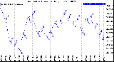 Milwaukee Weather Barometric Pressure<br>Daily Low