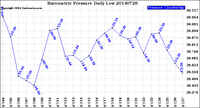 Milwaukee Weather Barometric Pressure<br>Daily Low