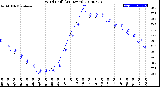 Milwaukee Weather Wind Chill<br>(24 Hours)