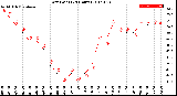 Milwaukee Weather Dew Point<br>(24 Hours)