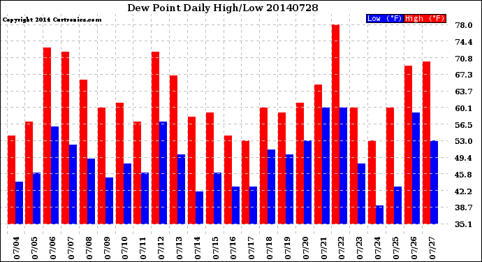 Milwaukee Weather Dew Point<br>Daily High/Low