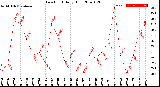 Milwaukee Weather Dew Point<br>Daily High