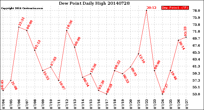 Milwaukee Weather Dew Point<br>Daily High