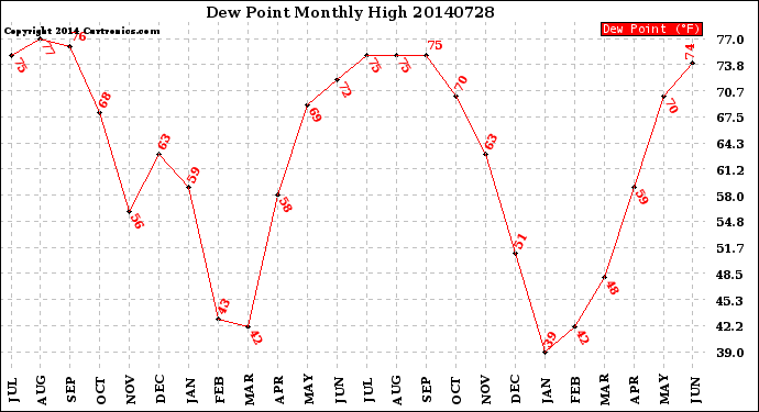 Milwaukee Weather Dew Point<br>Monthly High