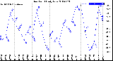 Milwaukee Weather Dew Point<br>Daily Low