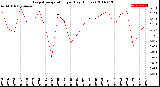 Milwaukee Weather Evapotranspiration<br>per Day (Inches)