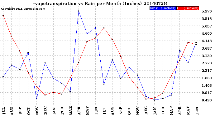 Milwaukee Weather Evapotranspiration<br>vs Rain per Month<br>(Inches)