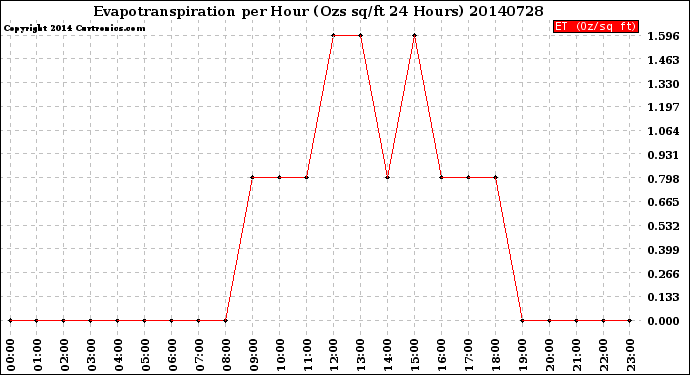 Milwaukee Weather Evapotranspiration<br>per Hour<br>(Ozs sq/ft 24 Hours)