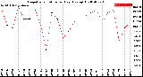 Milwaukee Weather Evapotranspiration<br>per Day (Ozs sq/ft)