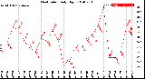 Milwaukee Weather Heat Index<br>Daily High