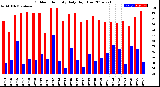 Milwaukee Weather Outdoor Humidity<br>Daily High/Low