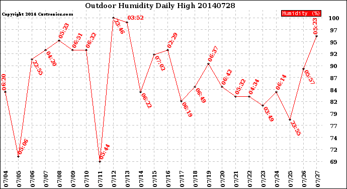 Milwaukee Weather Outdoor Humidity<br>Daily High