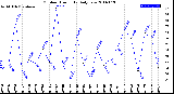 Milwaukee Weather Outdoor Humidity<br>Daily Low